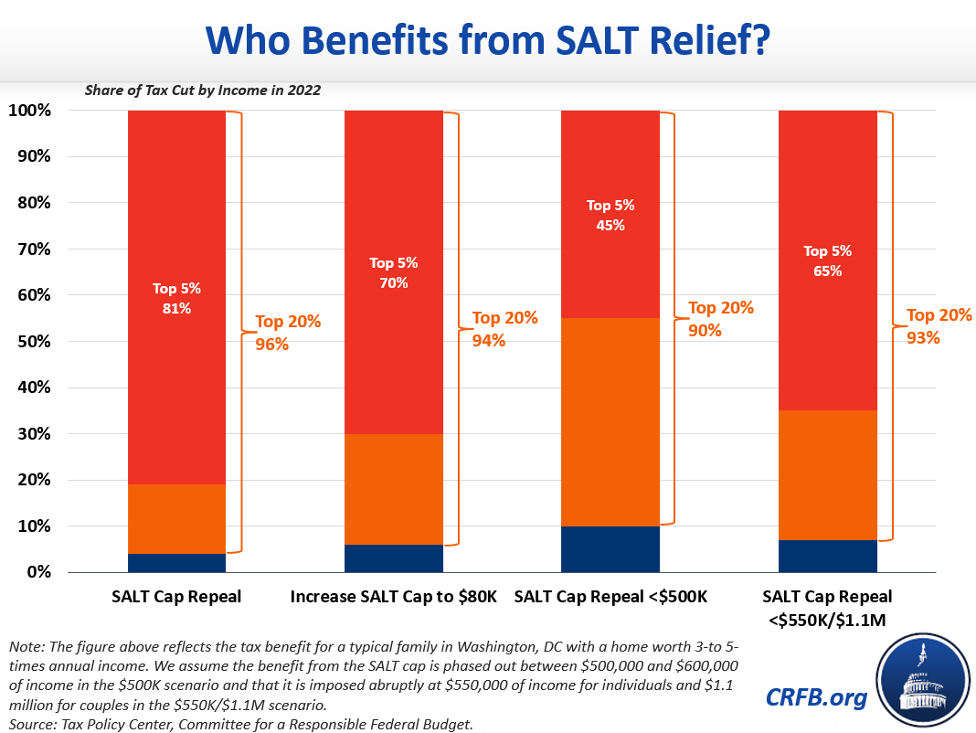 "Revenue Neutral" SALT Cap Relief is Costly and Regressive20211202